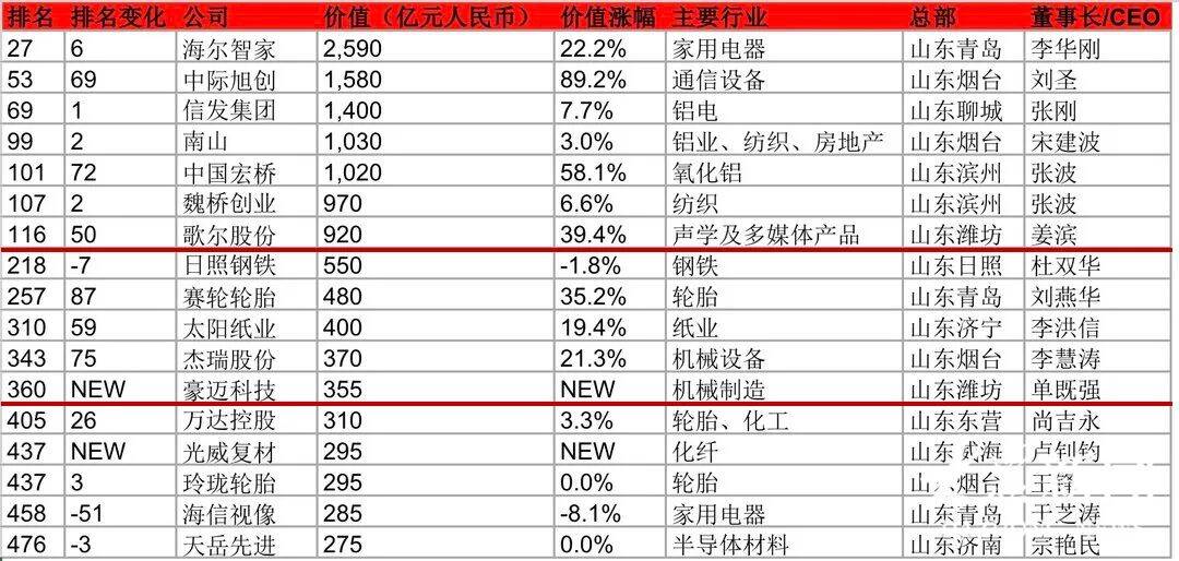 中国500强榜单更新潍坊2|凯发k娱乐正版家